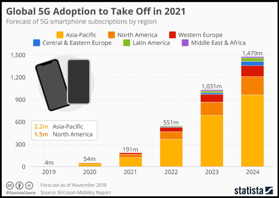 5G Adpotion